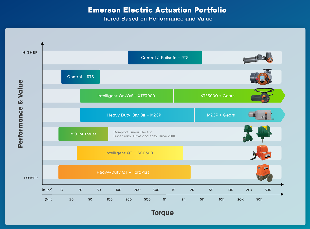 Emerson Electric Actuatio Portfolio