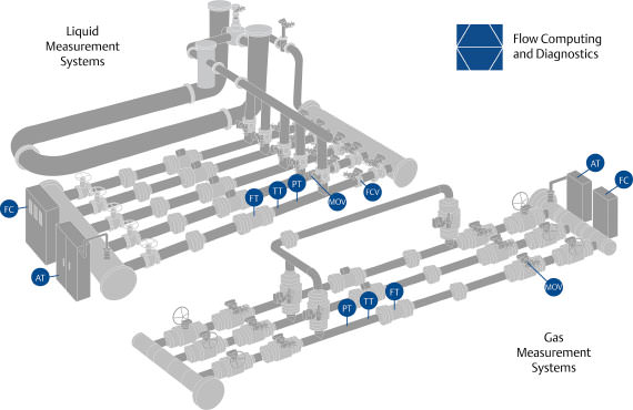 The right technology and design of the fiscal measurement system resolves the challenge of providing reliable and accurate data to operations.