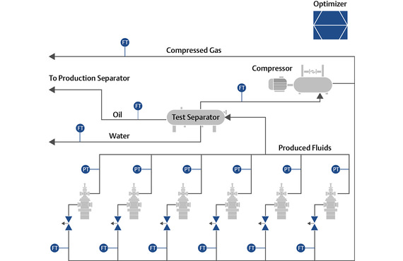 Operations using artificial gas lifts are constantly facing operational constraints.